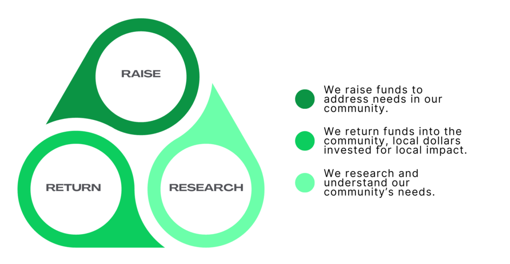 Research, Raise and Return